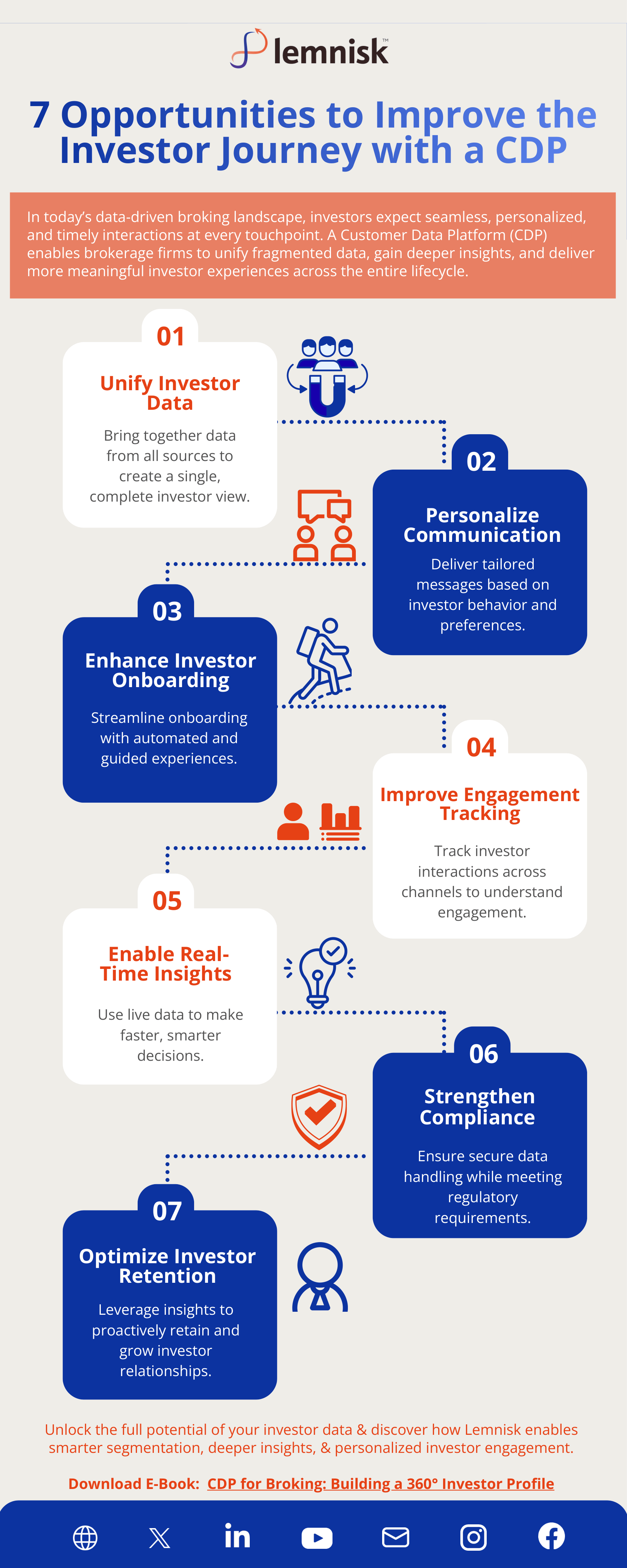 Infographic listing seven opportunities to improve the investor journey with a CDP: unify investor data, personalize communication, enhance onboarding, improve engagement tracking, enable real-time insights, strengthen compliance and optimize retention.