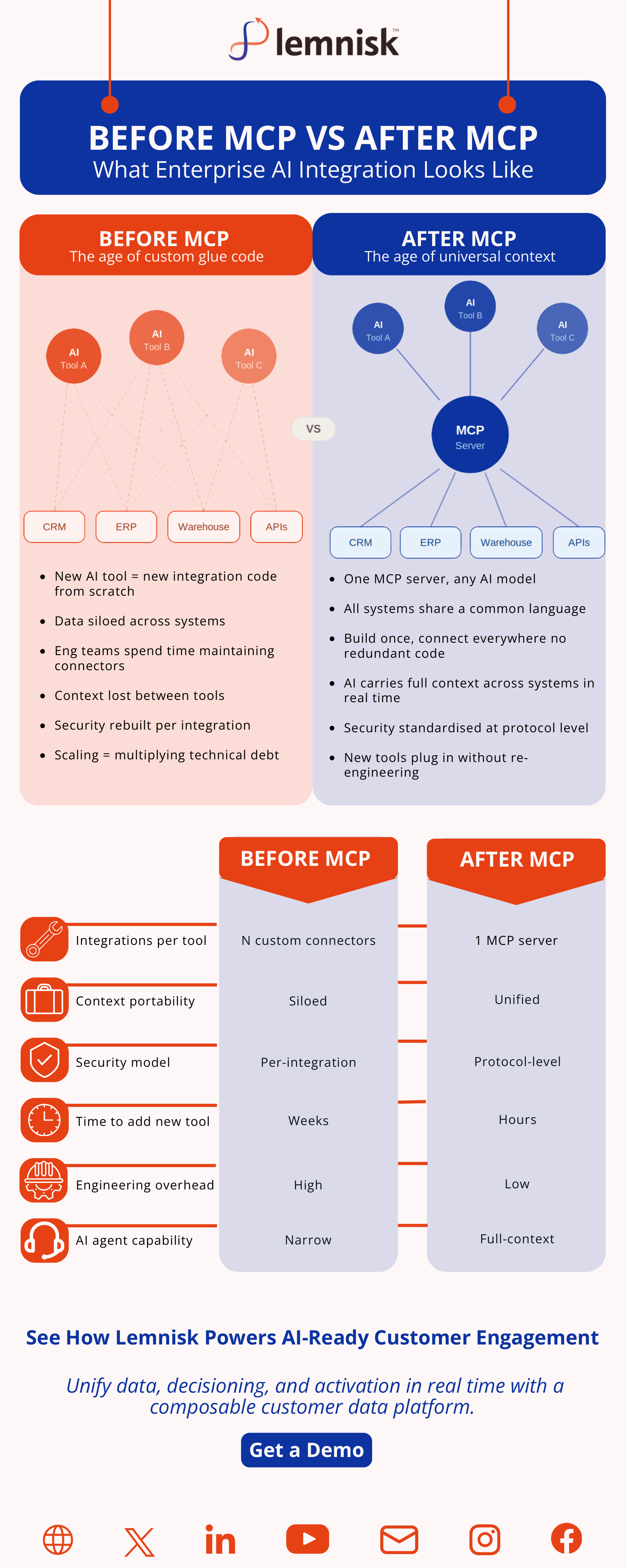 Infographic comparing enterprise AI integration before and after Model Context Protocol, across integrations per tool, context portability, security model, time to add a new tool, engineering overhead and AI agent capability.
