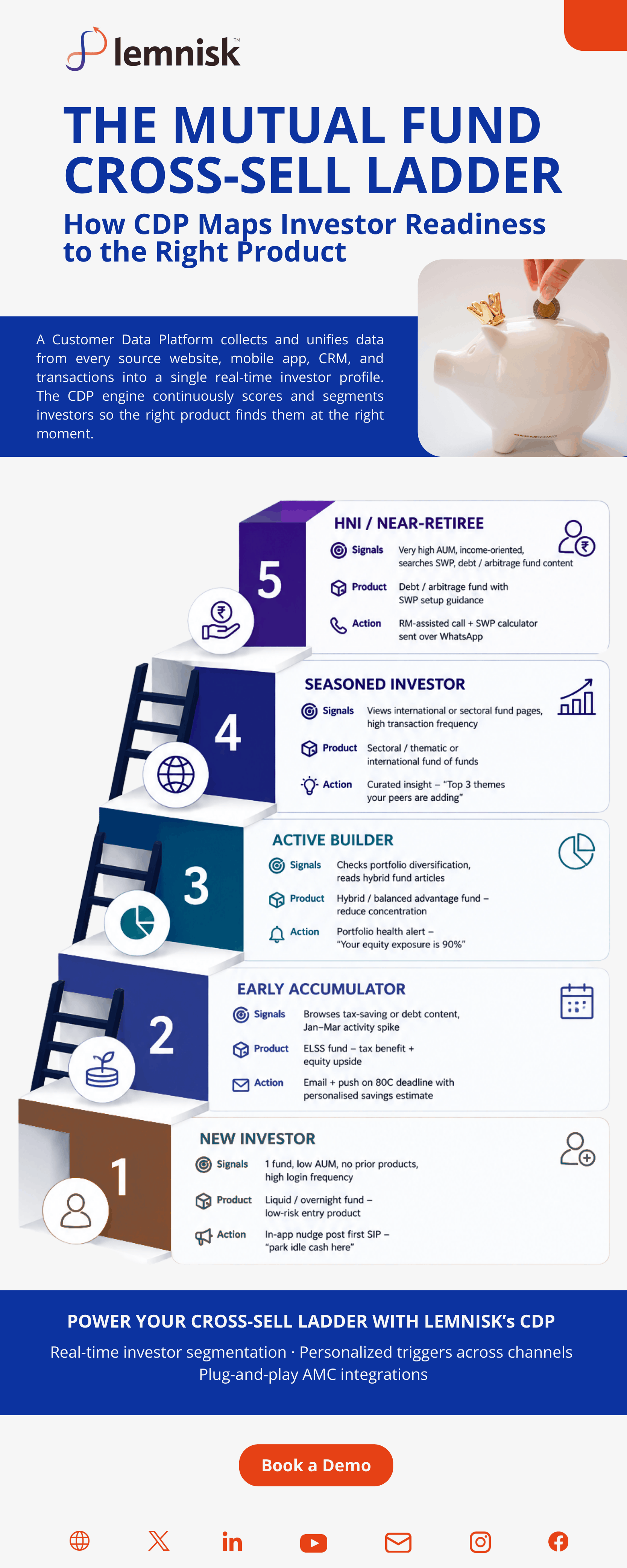 Infographic showing a five-rung mutual fund cross-sell ladder from new investor through early accumulator, active builder and seasoned investor to HNI or near-retiree, with the behavioural signals, matching product and recommended action at each rung.