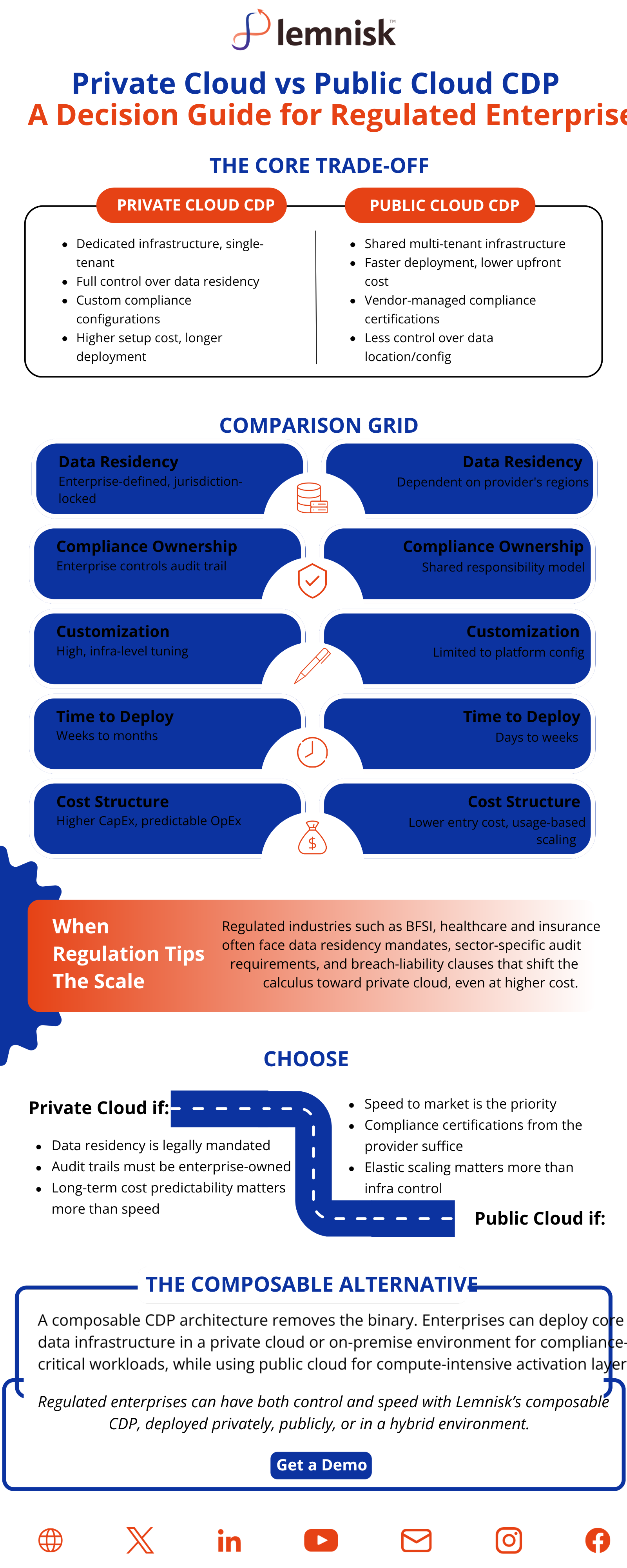 Infographic comparing private cloud and public cloud CDP deployment across data residency, compliance ownership, customization, time to deploy and cost structure, with criteria for choosing each and a composable hybrid alternative.
