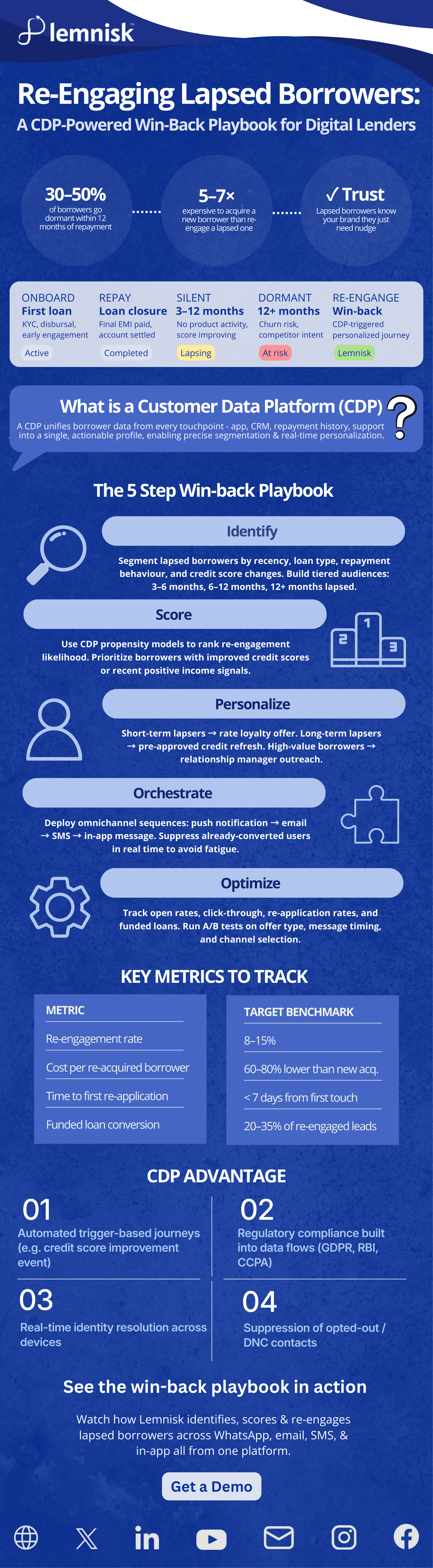 Infographic on re-engaging lapsed borrowers: the borrower lifecycle from onboarding to dormancy, a five-step CDP win-back playbook covering identify, score, personalize, orchestrate and optimize, plus target benchmarks for each metric.