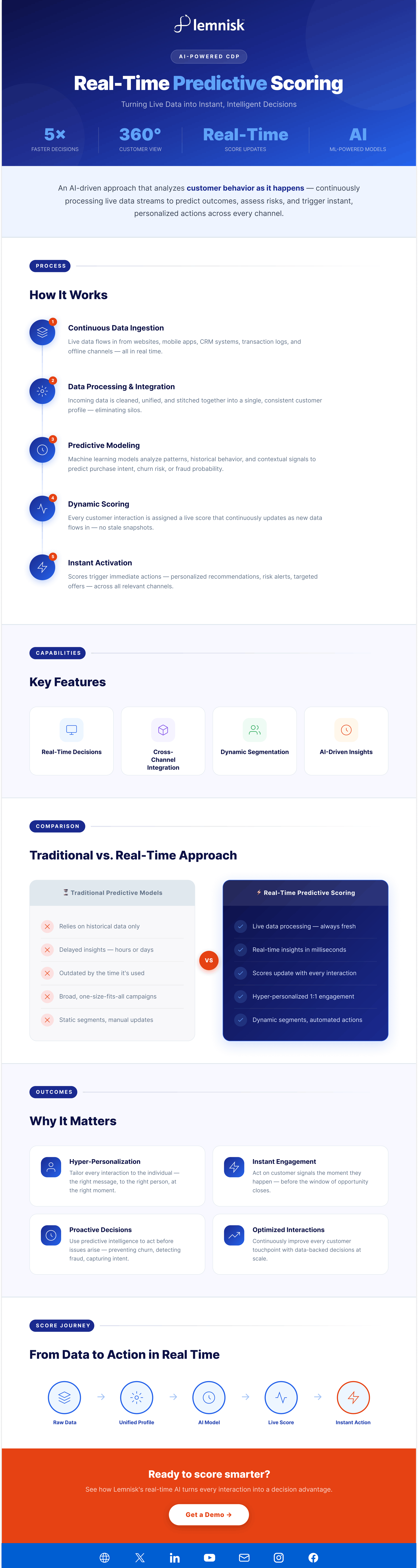 Infographic on real-time predictive scoring: a five-step process from continuous data ingestion through predictive modeling and dynamic scoring to instant activation, a comparison against traditional predictive models, and the score journey from raw data to action.