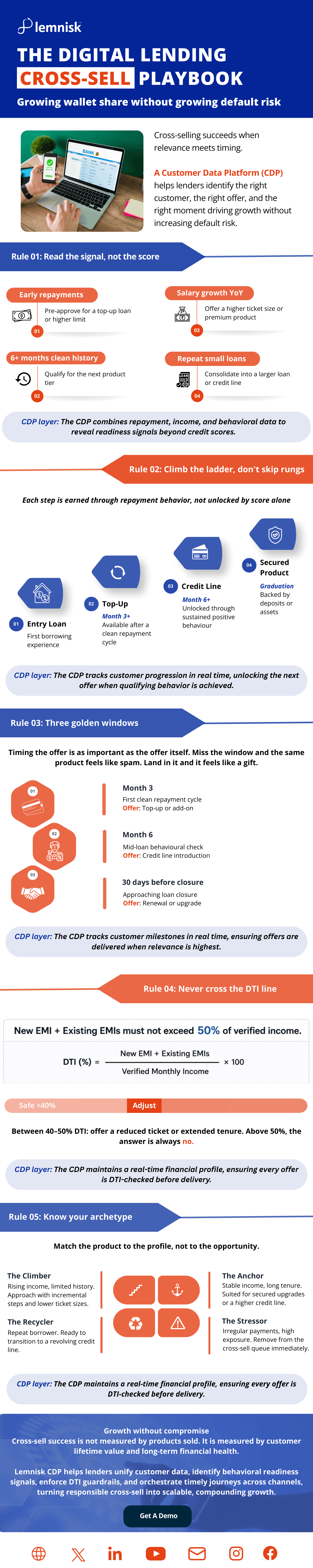Playbook covering five rules for digital lending cross-sell: read the signal not the score, climb the product ladder in order, time offers to three golden windows, never cross the debt-to-income line, and match product to borrower archetype.