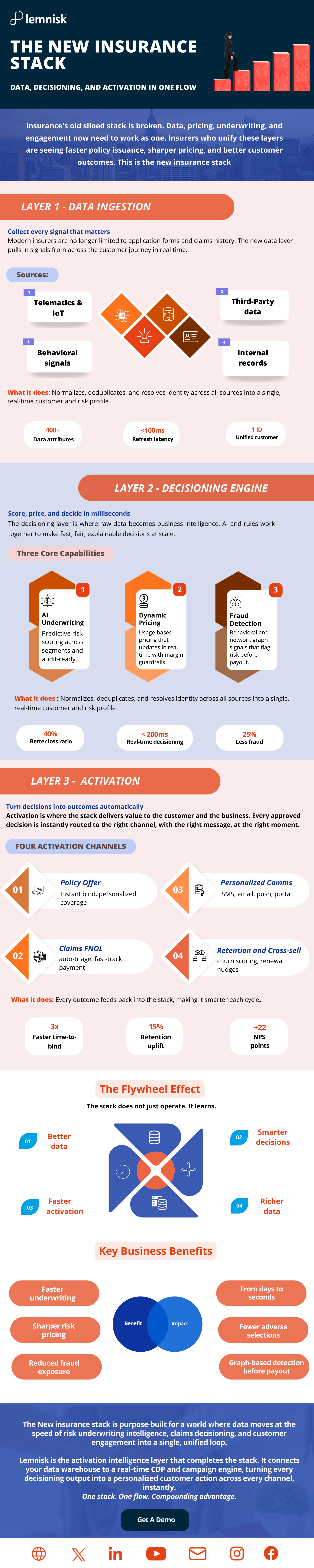 Infographic showing the new insurance stack in three layers — data ingestion, decisioning engine and activation — with the metrics at each layer and the flywheel that connects them.