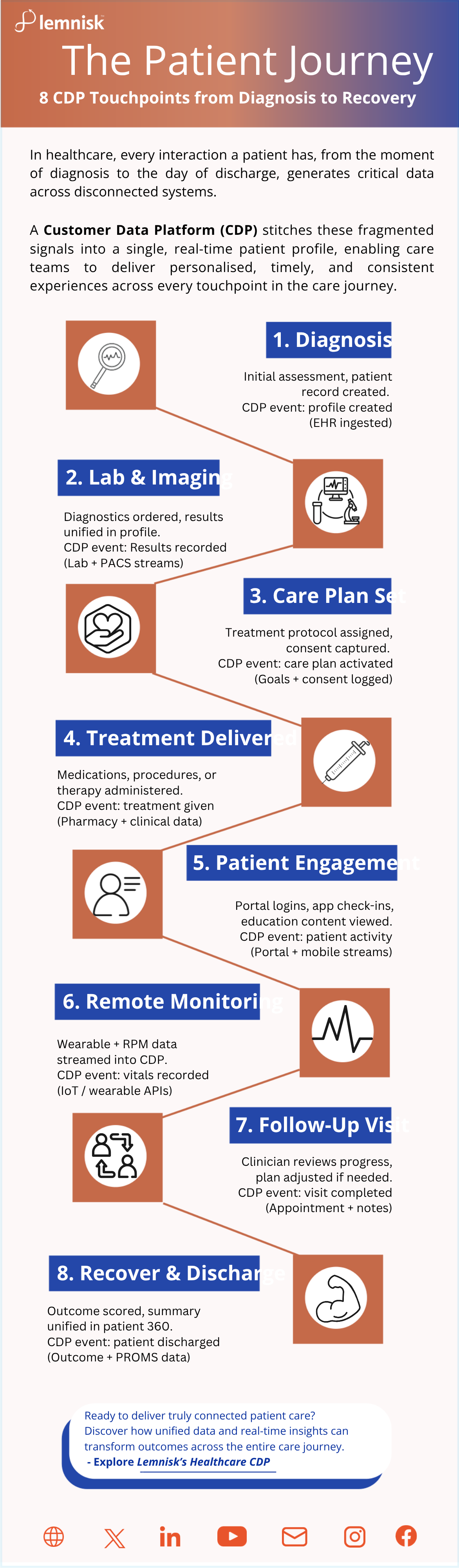 Infographic mapping eight CDP touchpoints across the patient journey from diagnosis through lab and imaging, care plan, treatment, engagement, remote monitoring and follow-up to recovery and discharge, with the CDP event recorded at each step.