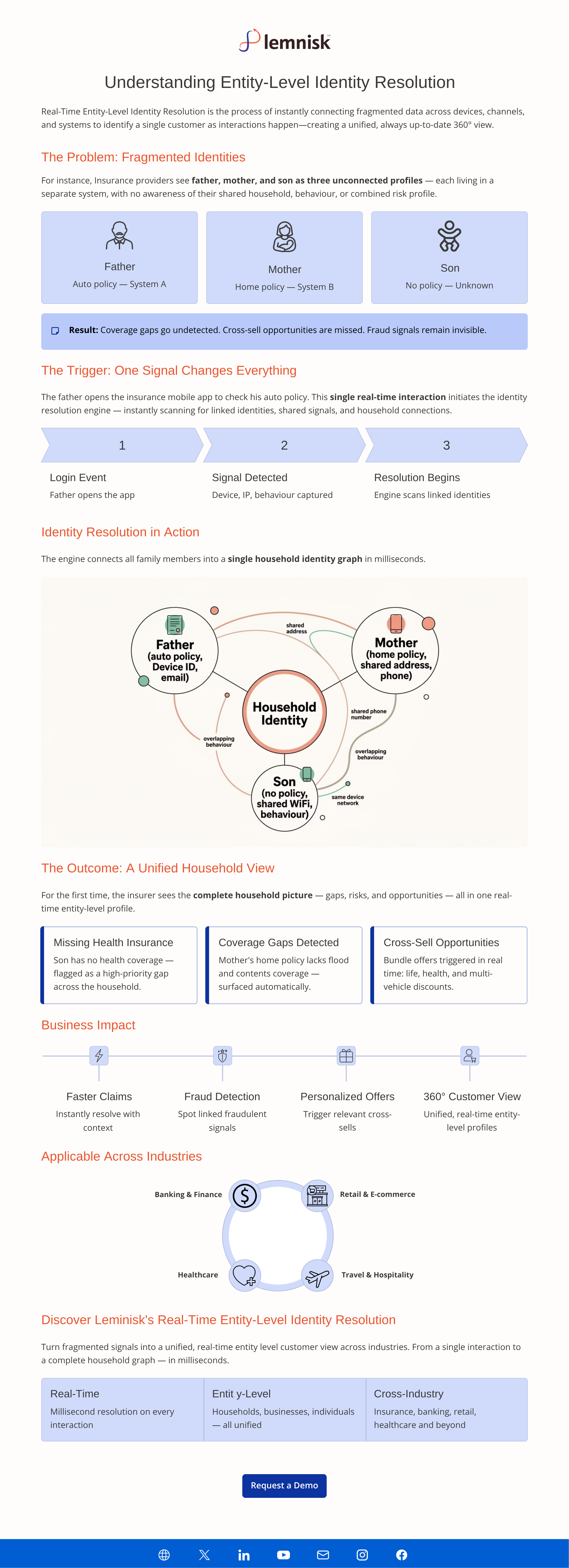 Infographic explaining entity-level identity resolution through an insurance household: three unconnected family profiles, a single login event that triggers resolution, and the unified household view that surfaces coverage gaps and cross-sell opportunities.